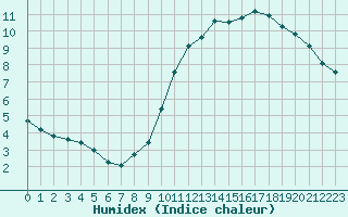 Courbe de l'humidex pour Trelly (50)