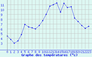 Courbe de tempratures pour Cazaux (33)