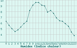 Courbe de l'humidex pour Mirepoix (09)