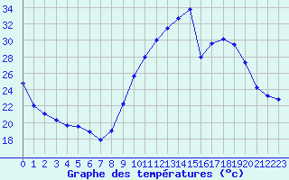 Courbe de tempratures pour Aubenas - Lanas (07)