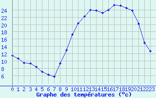 Courbe de tempratures pour Prigueux (24)