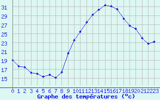 Courbe de tempratures pour Avignon (84)