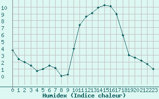 Courbe de l'humidex pour Auch (32)