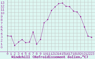 Courbe du refroidissement olien pour Lans-en-Vercors - Les Allires (38)