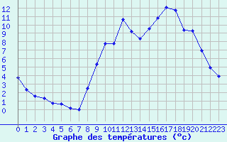 Courbe de tempratures pour Grandfresnoy (60)