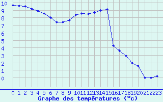 Courbe de tempratures pour Mont-Saint-Vincent (71)