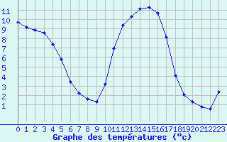 Courbe de tempratures pour Brigueuil (16)