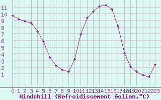 Courbe du refroidissement olien pour Brigueuil (16)