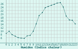 Courbe de l'humidex pour Saint-Dizier (52)