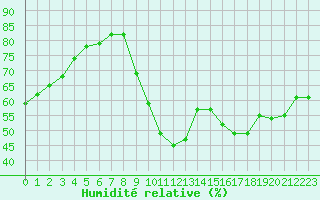 Courbe de l'humidit relative pour Biscarrosse (40)