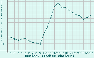 Courbe de l'humidex pour Baye (51)