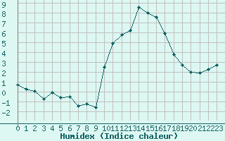 Courbe de l'humidex pour Sainte-Locadie (66)