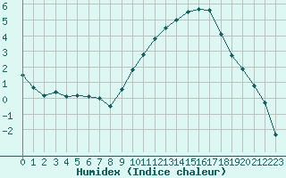 Courbe de l'humidex pour Blois (41)