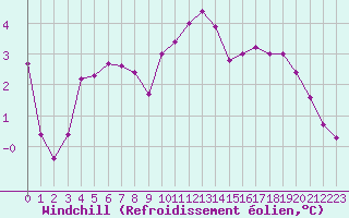 Courbe du refroidissement olien pour Beaucroissant (38)