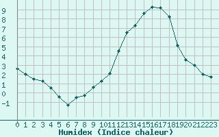 Courbe de l'humidex pour Saint-Etienne (42)