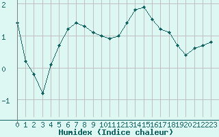 Courbe de l'humidex pour Herhet (Be)