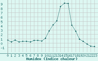 Courbe de l'humidex pour Saint-Vran (05)