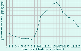 Courbe de l'humidex pour Bannay (18)