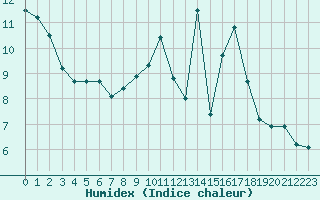 Courbe de l'humidex pour Gourdon (46)