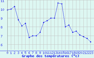 Courbe de tempratures pour Saint-Quentin (02)