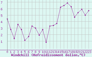Courbe du refroidissement olien pour Ile d
