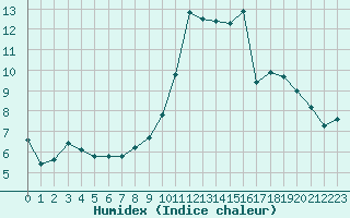 Courbe de l'humidex pour Eygliers (05)