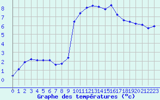 Courbe de tempratures pour Crest (26)