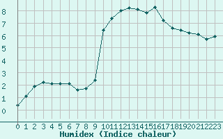 Courbe de l'humidex pour Crest (26)