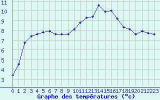Courbe de tempratures pour Saint-Haon (43)
