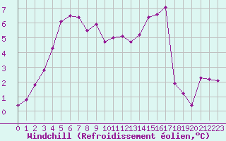 Courbe du refroidissement olien pour La Beaume (05)
