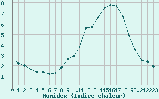 Courbe de l'humidex pour Lyon - Saint-Exupry (69)