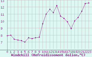 Courbe du refroidissement olien pour Mont-Saint-Vincent (71)