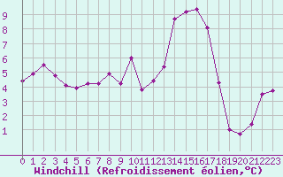 Courbe du refroidissement olien pour Aizenay (85)