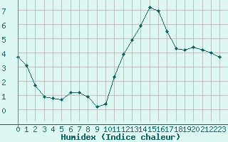 Courbe de l'humidex pour Woluwe-Saint-Pierre (Be)