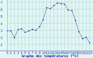 Courbe de tempratures pour Ambrieu (01)