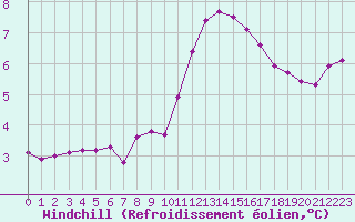 Courbe du refroidissement olien pour Saint-Laurent-du-Pont (38)