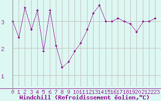 Courbe du refroidissement olien pour Turretot (76)