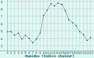 Courbe de l'humidex pour Orschwiller (67)