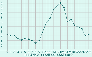 Courbe de l'humidex pour Langres (52) 