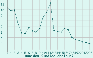 Courbe de l'humidex pour Langres (52) 