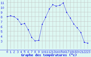 Courbe de tempratures pour Carpentras (84)