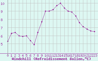 Courbe du refroidissement olien pour Pordic (22)