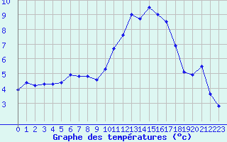 Courbe de tempratures pour Verneuil (78)