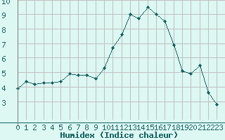 Courbe de l'humidex pour Verneuil (78)