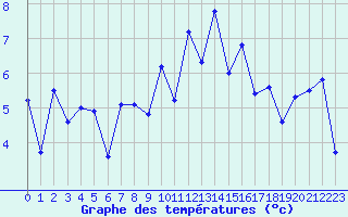 Courbe de tempratures pour Lanvoc (29)