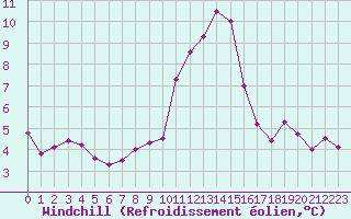 Courbe du refroidissement olien pour Luxeuil (70)
