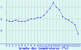 Courbe de tempratures pour Quimper (29)