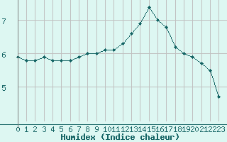 Courbe de l'humidex pour Quimper (29)