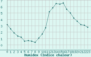 Courbe de l'humidex pour Sorcy-Bauthmont (08)