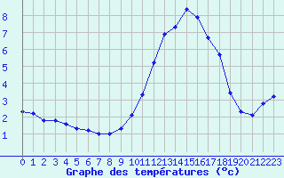 Courbe de tempratures pour Pouzauges (85)